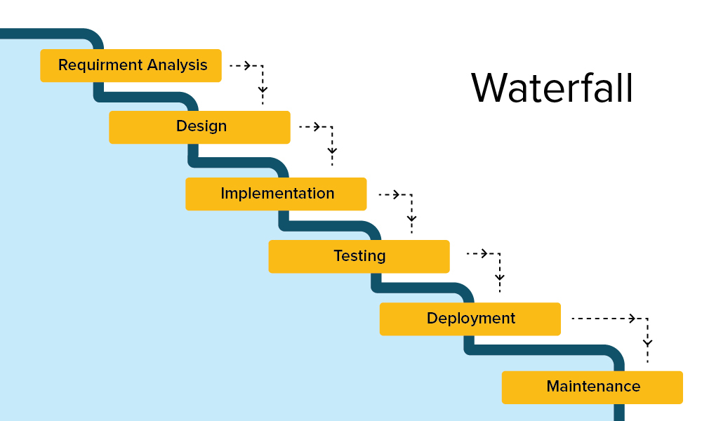 Waterfall Model | Binmile Technologies