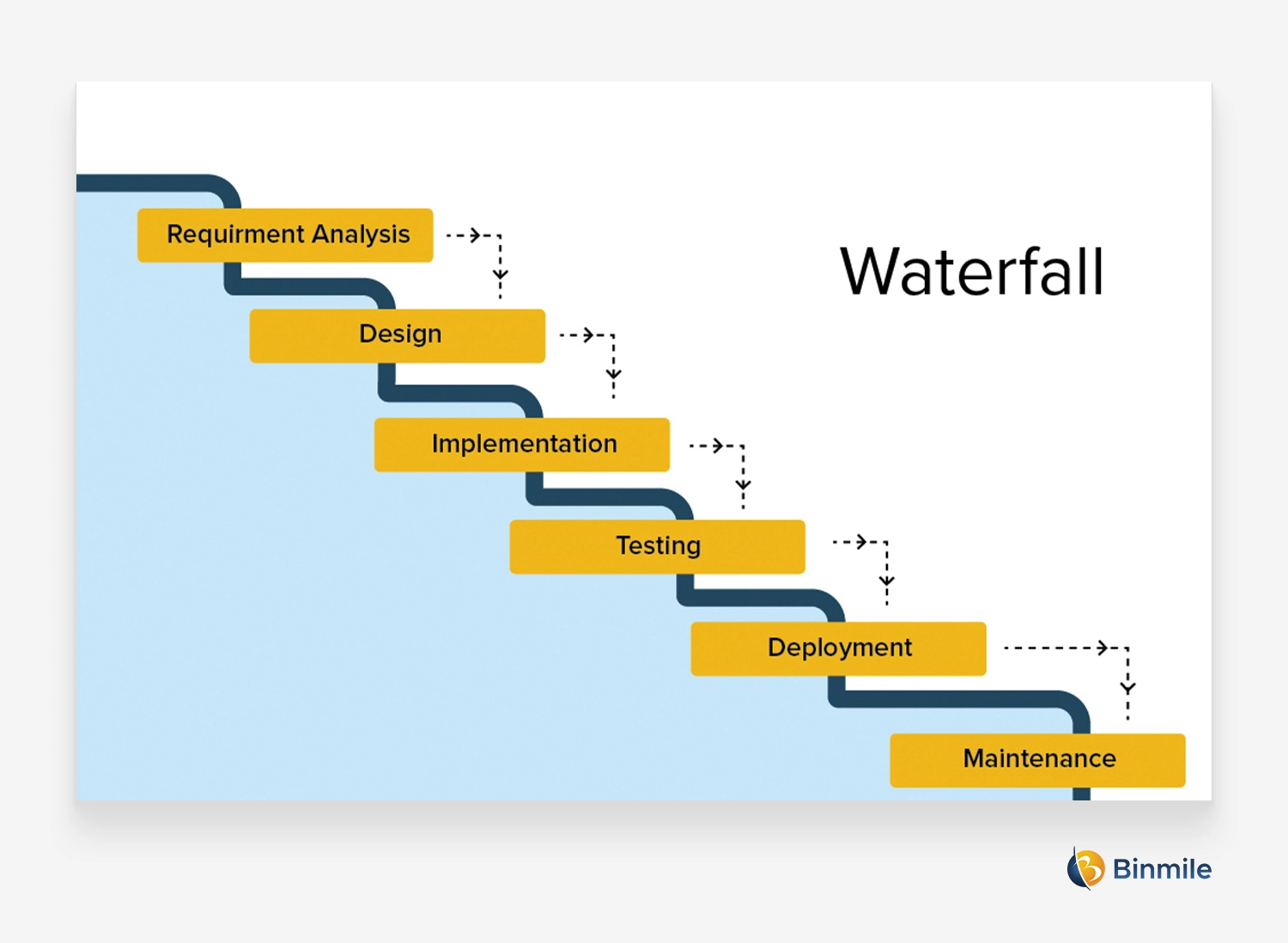 waterfall software development model | Binmile