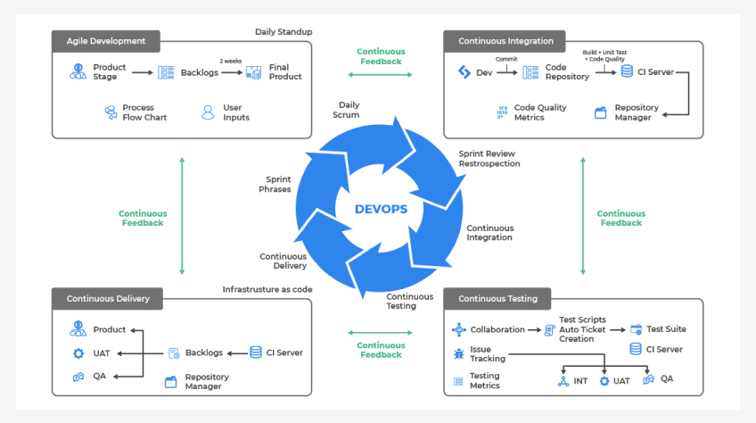 devops continuous testing | Binmile 