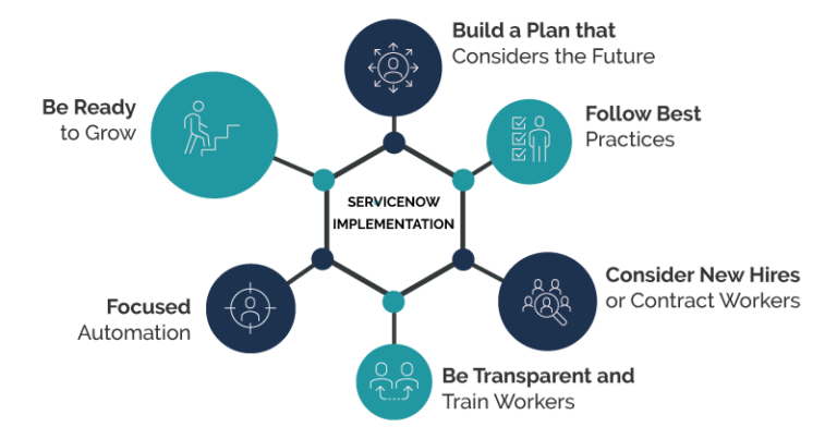 ServiceNow Platform Implementation Process | Binmile