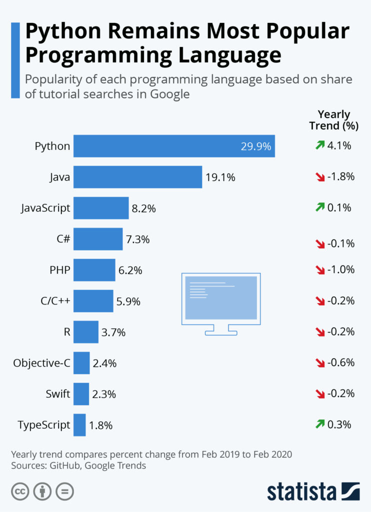 Rise of Python as a Futuristic Programing Language | Binmile Technologies