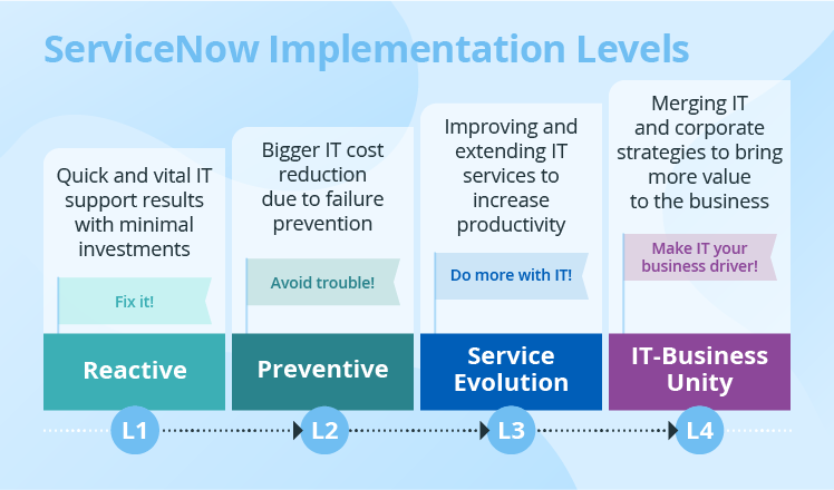 servicenow implementation levels | Binmile Technologies