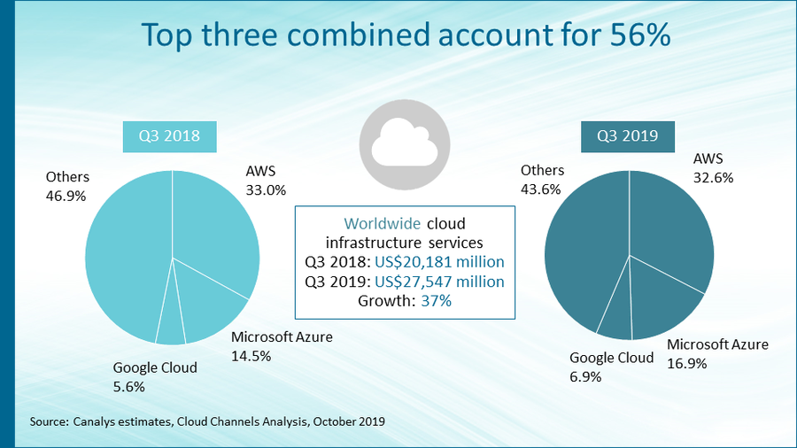 The Cloud War among Amazon Google and Microsoft | Binmile Technologies