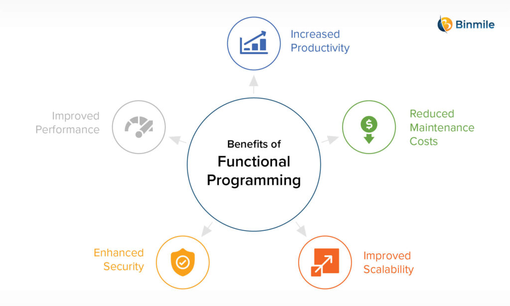 benefits of functional programming for a business | Binmile