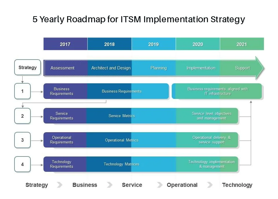 5 yearly roadmap for ITSM implementation strategy