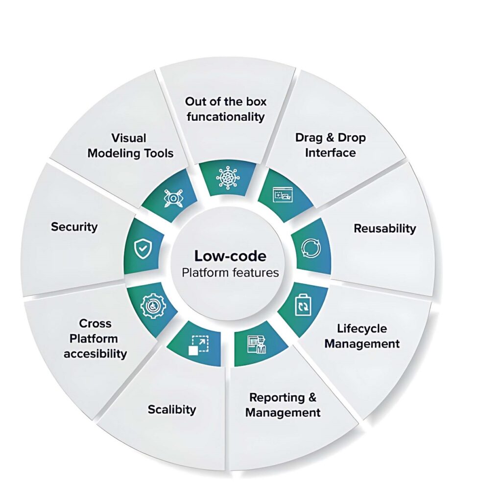 low code platform features | Binmile