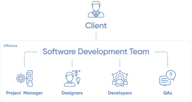 offshore software development team | Binmile