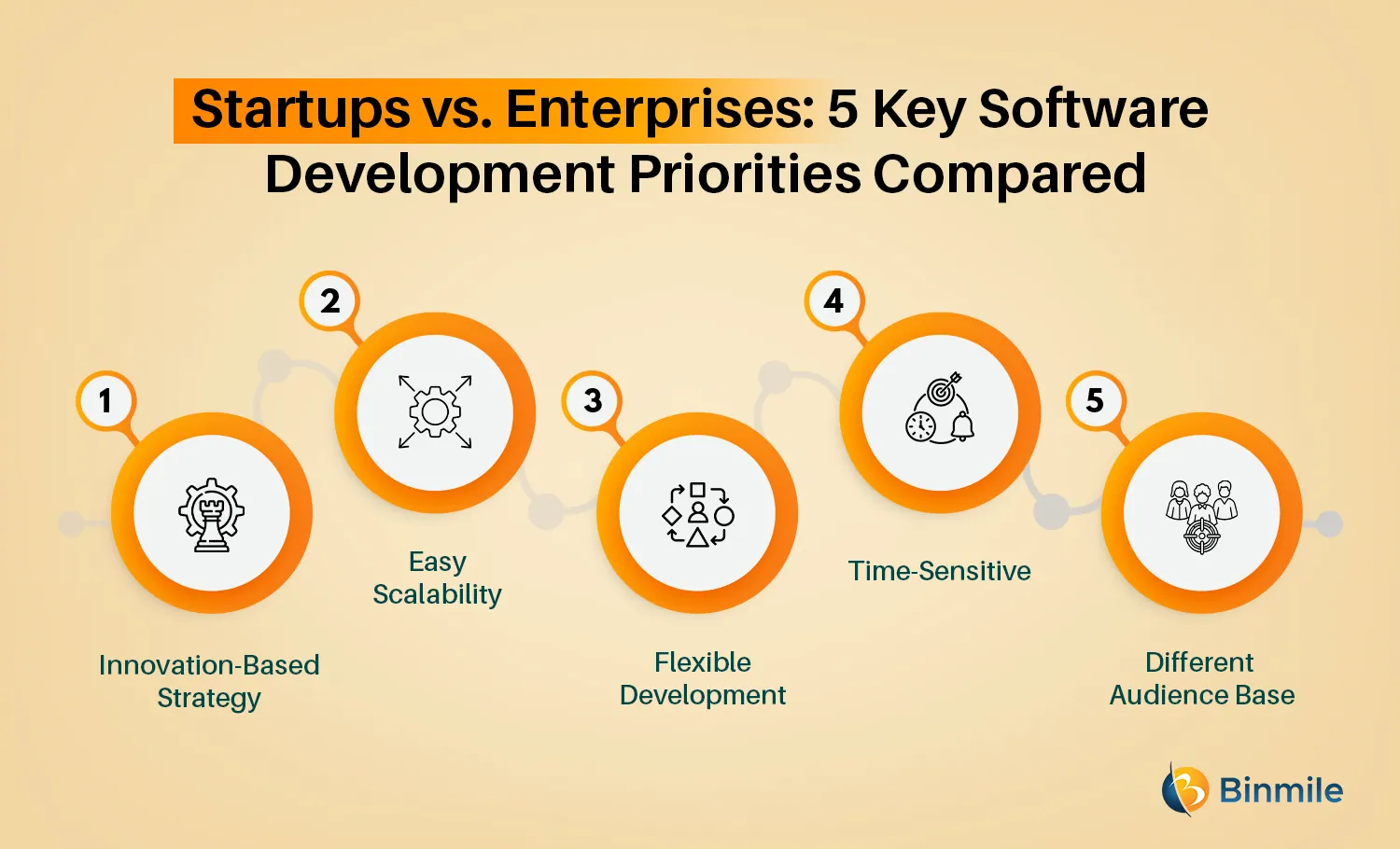 Top 5 Software Development Priorities | Binmile