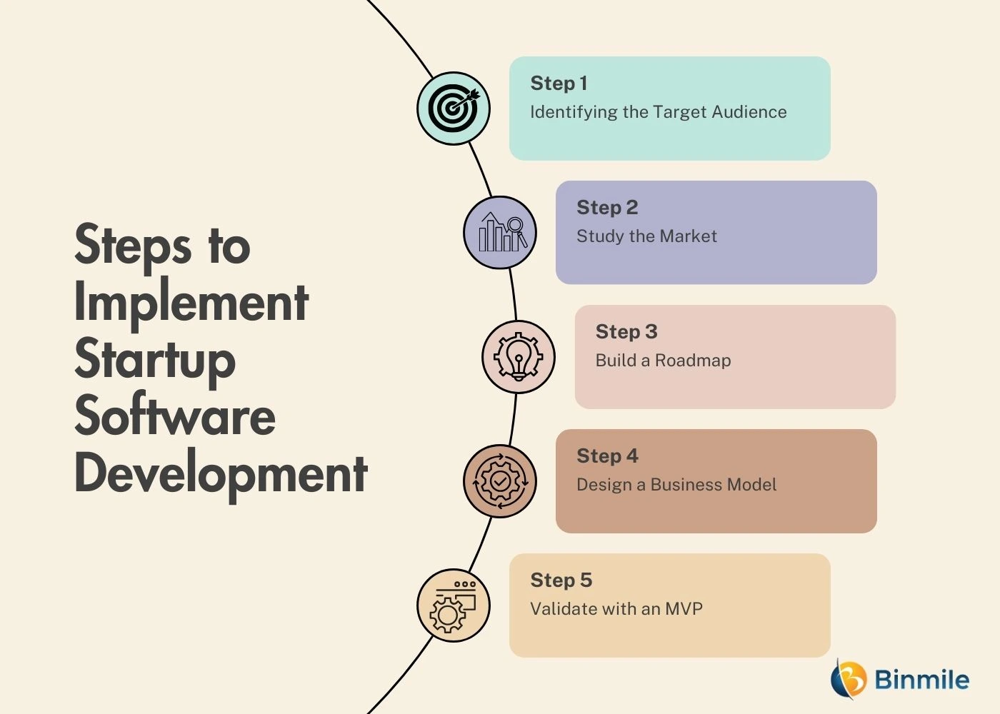 Steps to Implement Software Development | Binmile