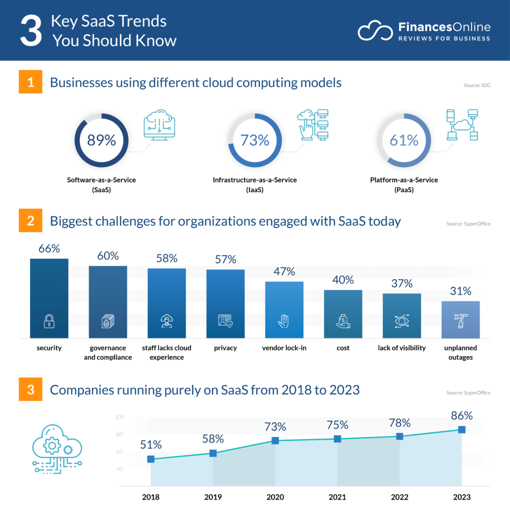 3 key saas trends | Binmile