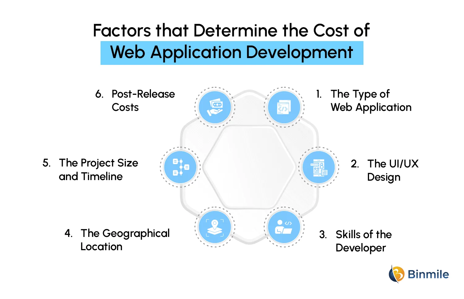 Factors that Determine the Cost of Web Application Development | Binmile