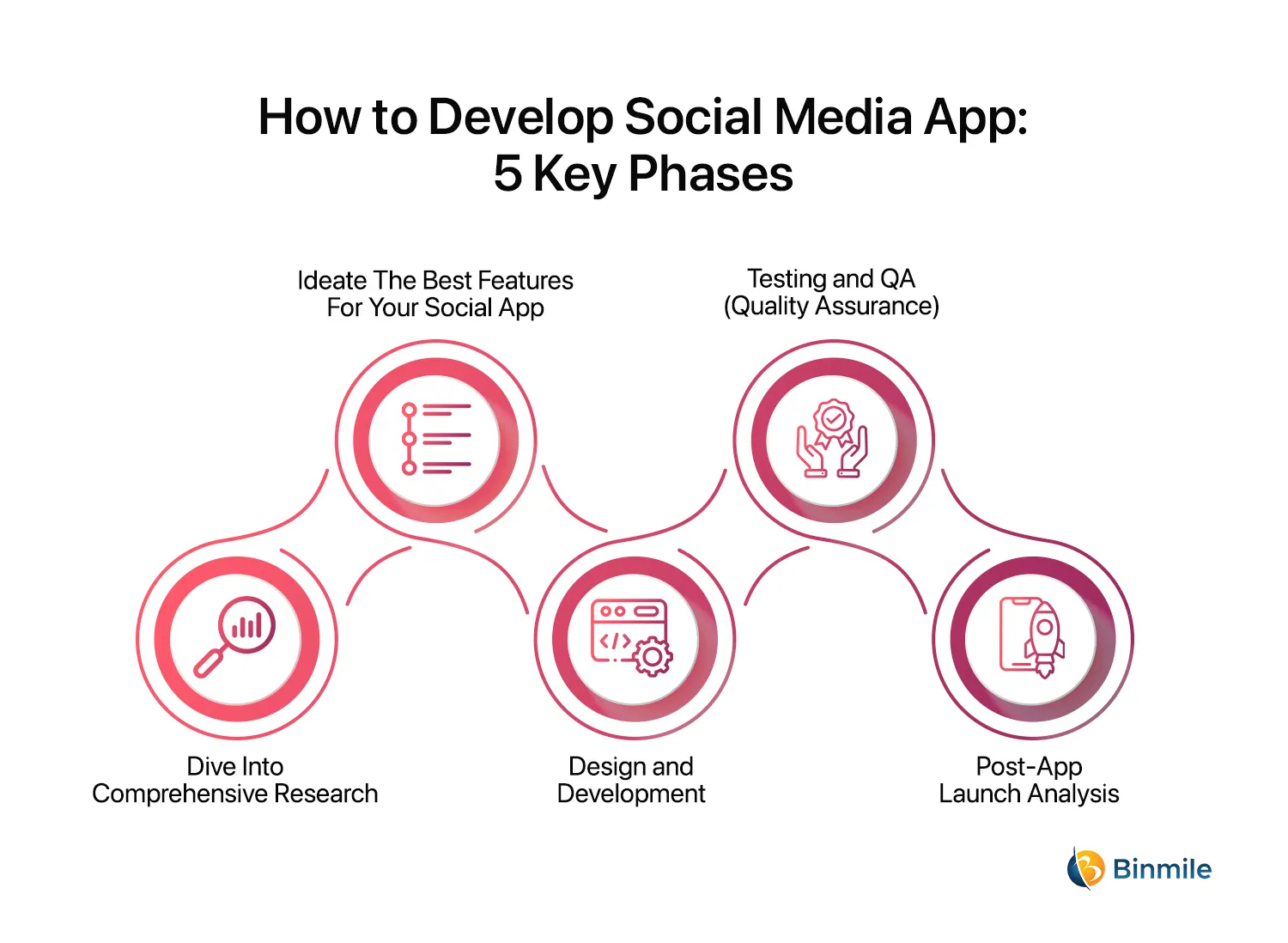 5 Key Phases of Social Media App Development | Binmile