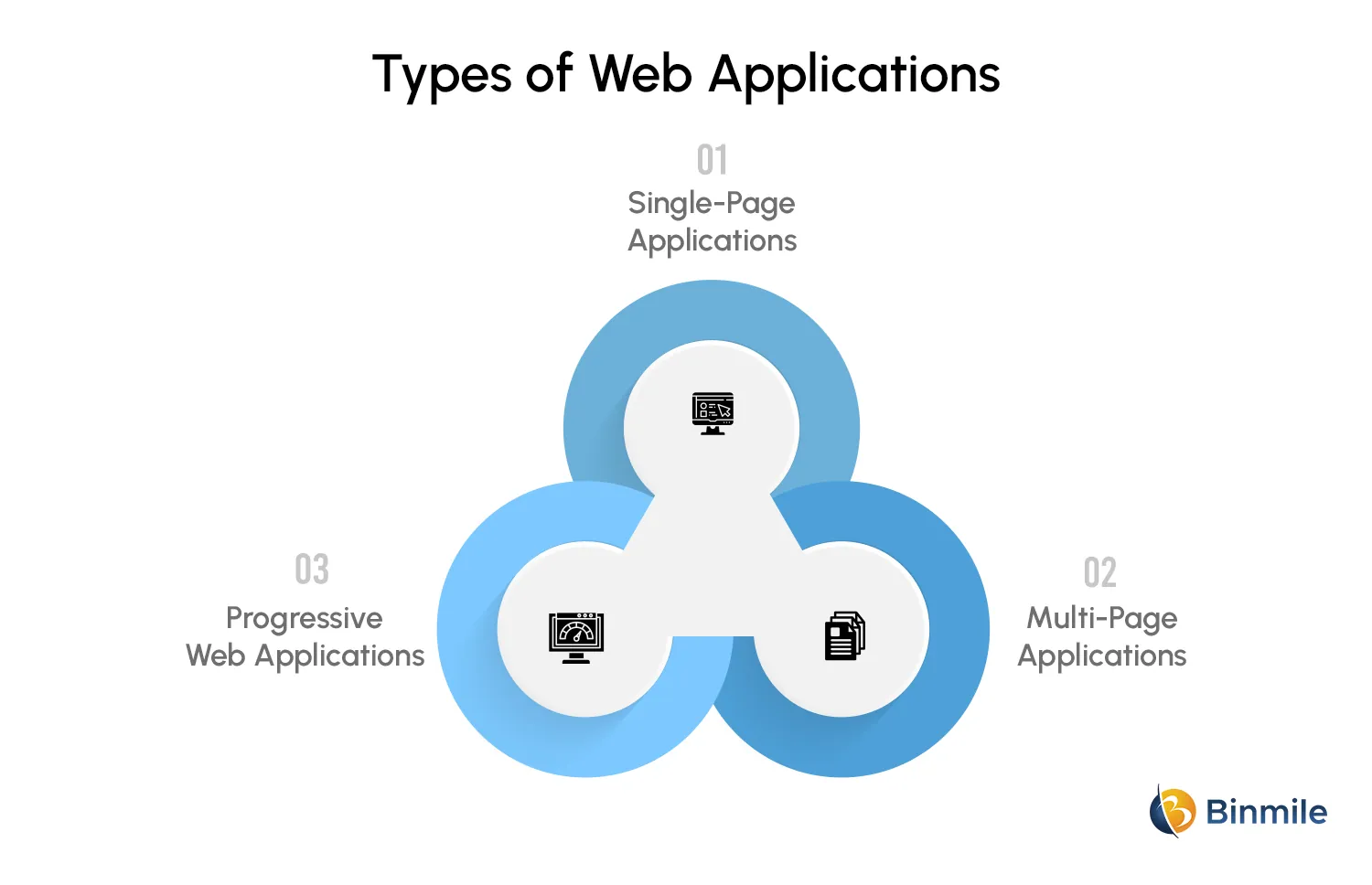 Types of Web Applications | Binmile