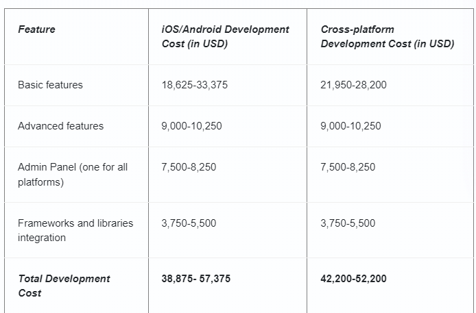 App Development Cost | Binmile