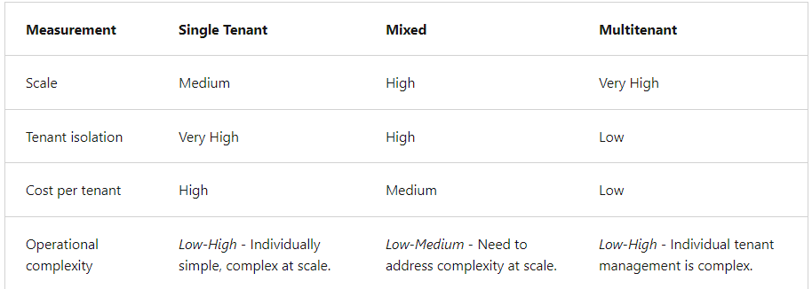 applications measurements of each tenancy models | Binmile