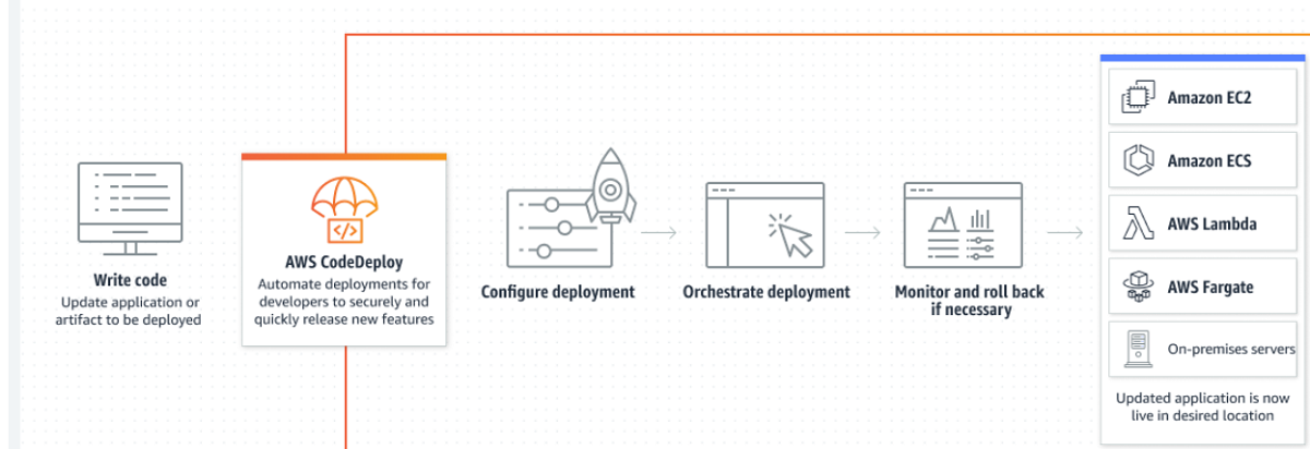 aws codedeploy | Binmile