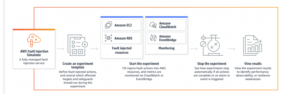 aws fault injection simulator | Binmile