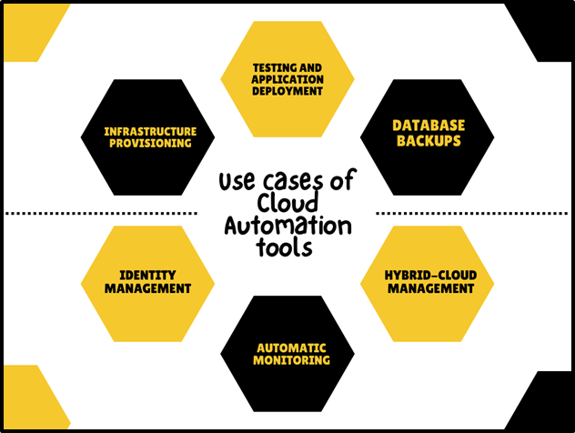 cloud automation tools to increase efficiency of workflows and tasks | Binmile