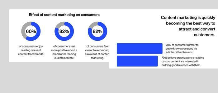 effect of content marketing on consumers | Binmile