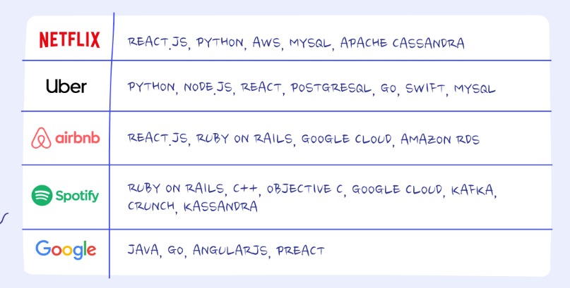 example of tech stacks in top companies | Binmile