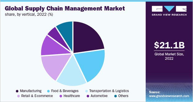 global supply chain management market | Binmile