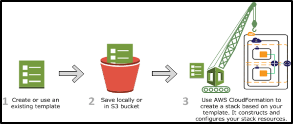 how aws cloud formation works | Binmile