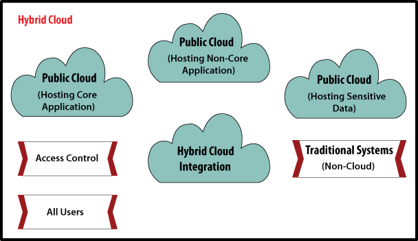 hybrid cloud model | Binmile