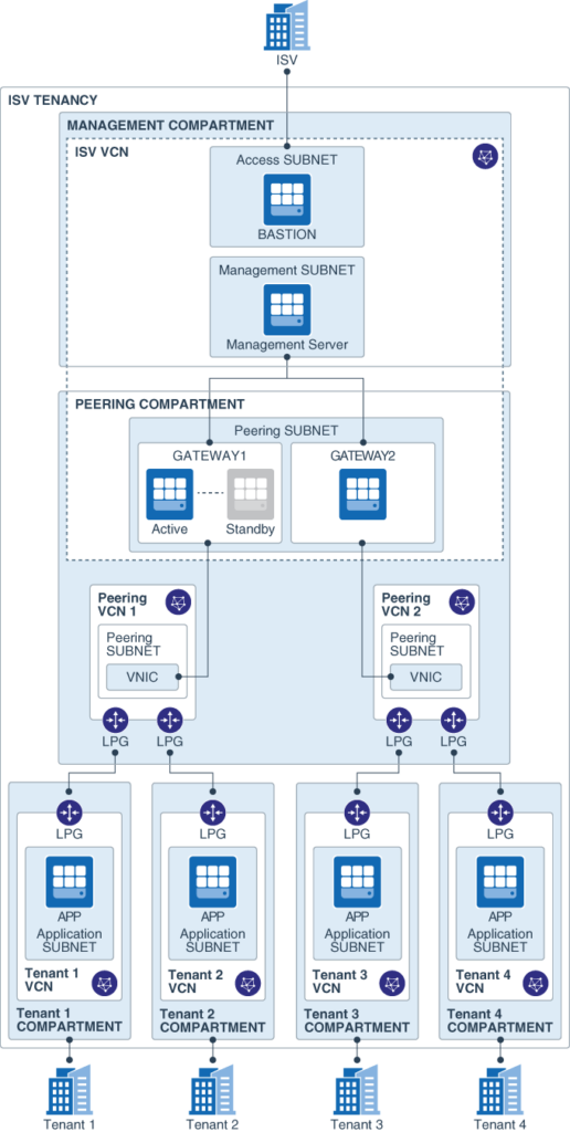 image presentation of oracles single tenancy saas model | Binmile