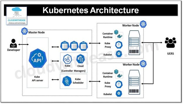 kubernetes architecture | Binmile