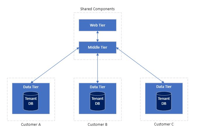 mixed tenant architecture | Binmile