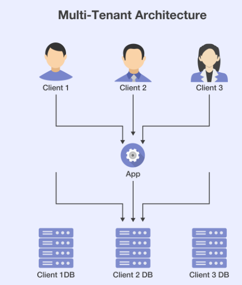 multi tenant architecture | Binmile