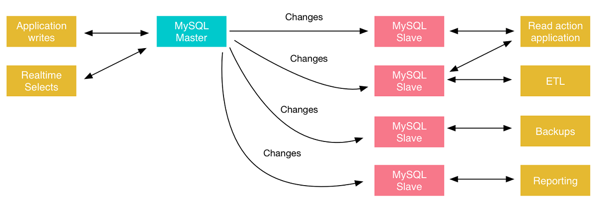 mysql master slave replication diagram | Binmile