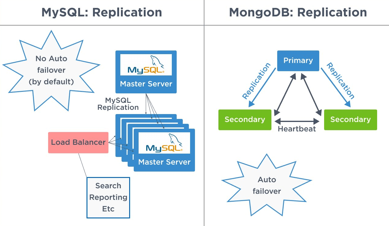 MySql VS MongoDB Replication | Binmile