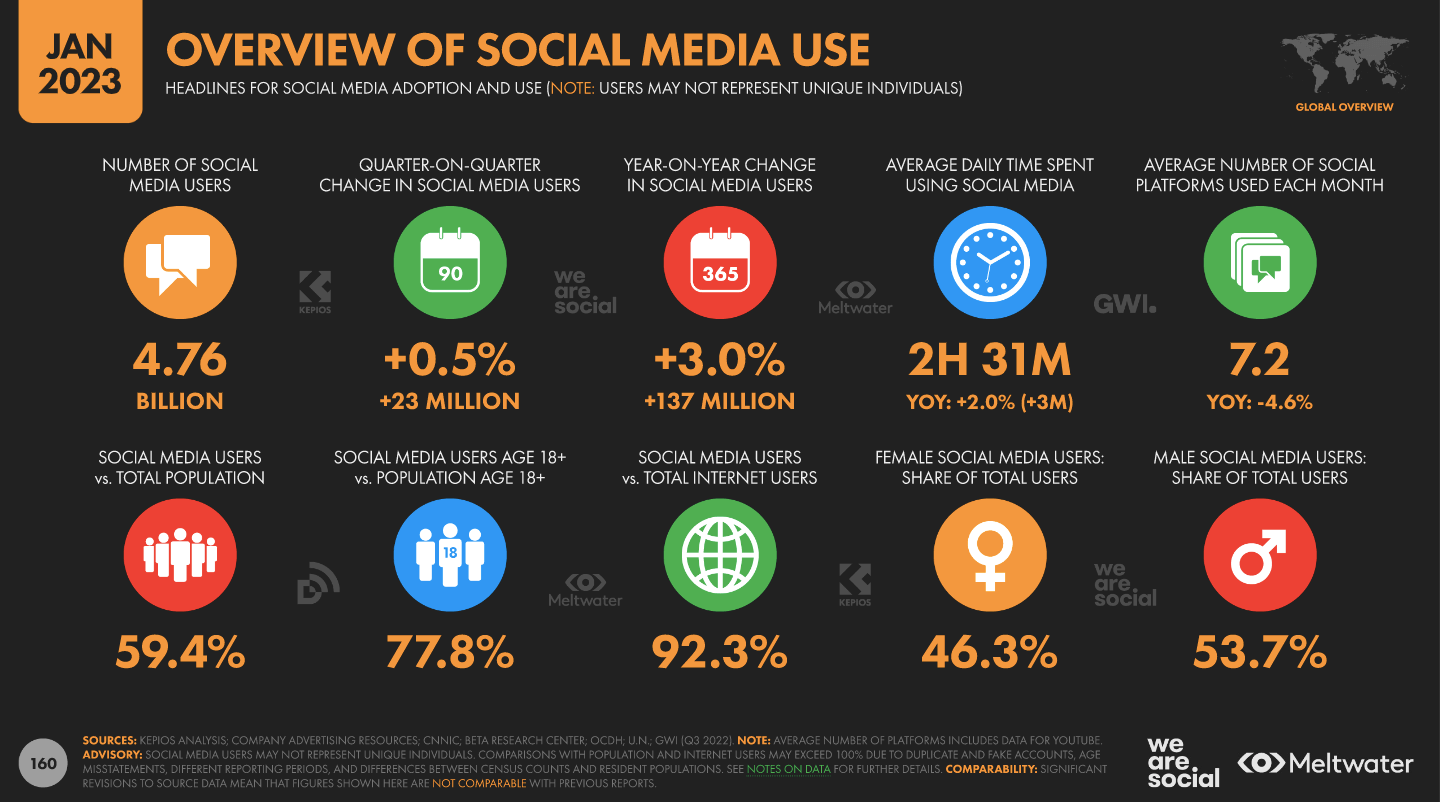 Overview of Social Media Uses | Binmile