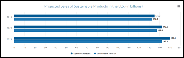 projected sales of sustainable products in 2023 | Binmile