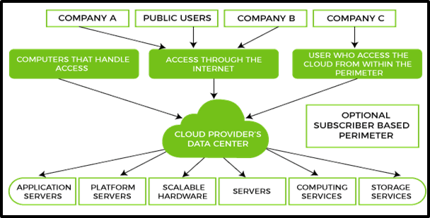 public cloud model | Binmile