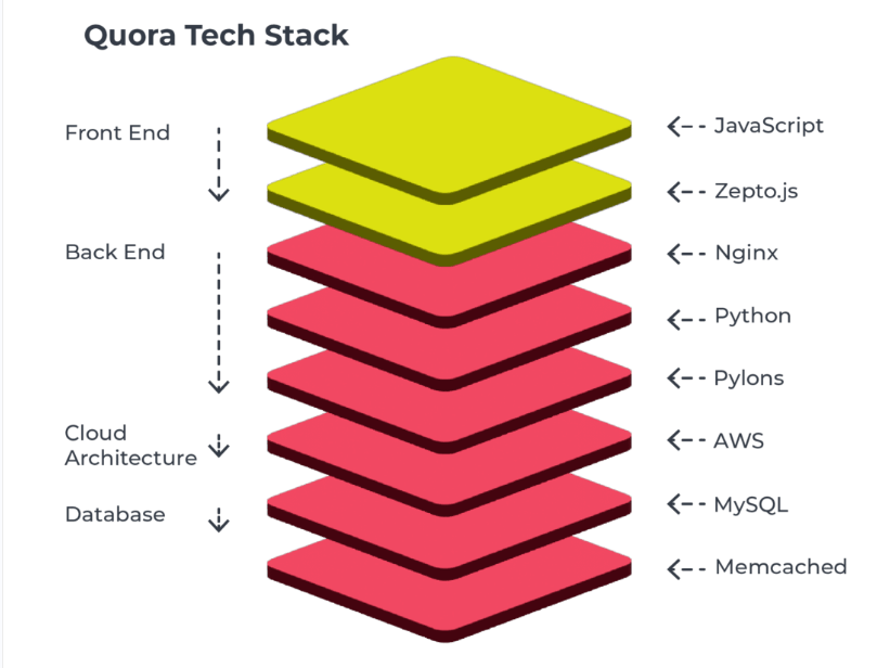 quora tech stack | Binmile