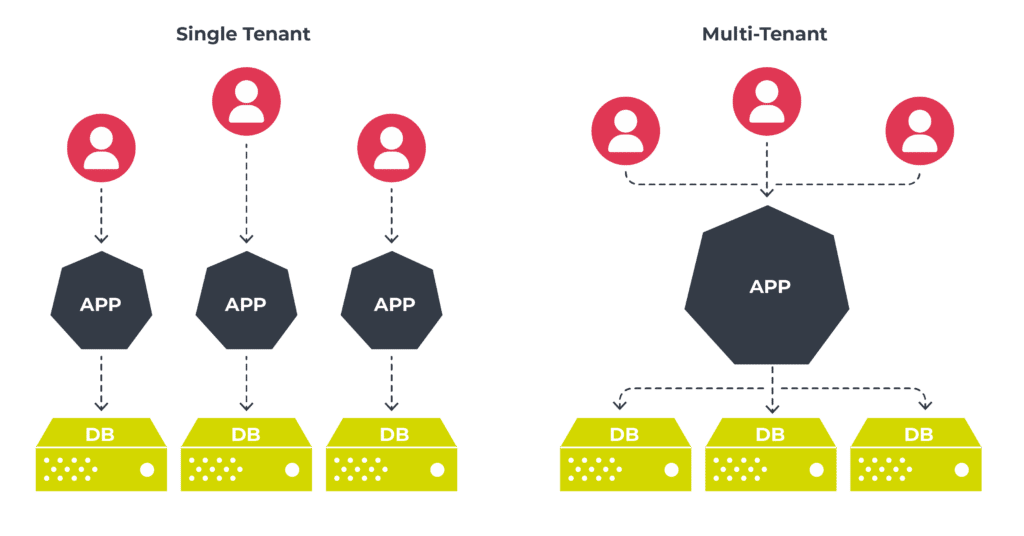 single and multi tenant | Binmile