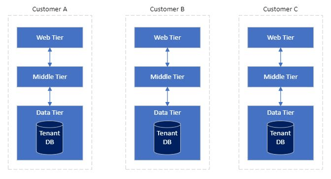 single tenant architecture | Binmile