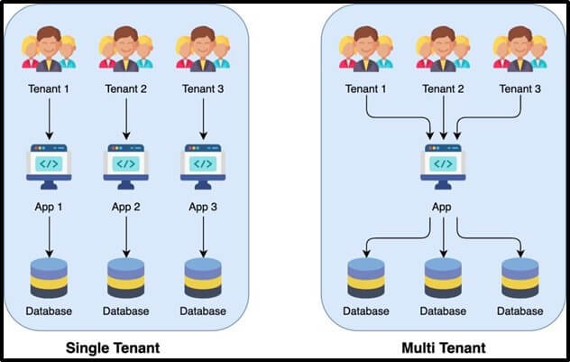 single tenant vs multi tenant | Binmile