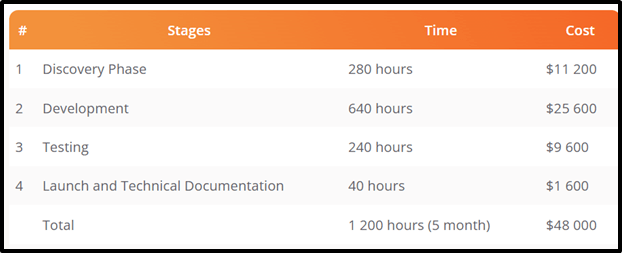 stagewise nft marketplace development costs | Binmile