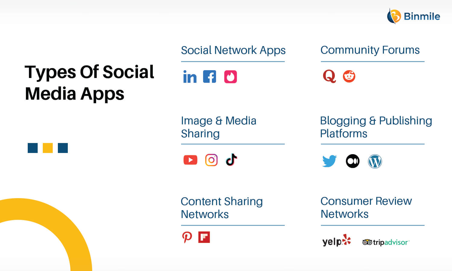 Types of Social Media App | Binmile
