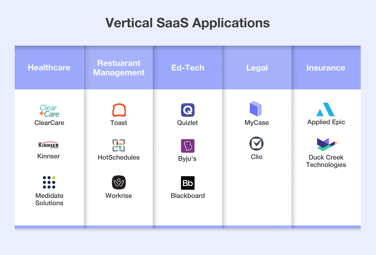 vertical saas applications | Binmile