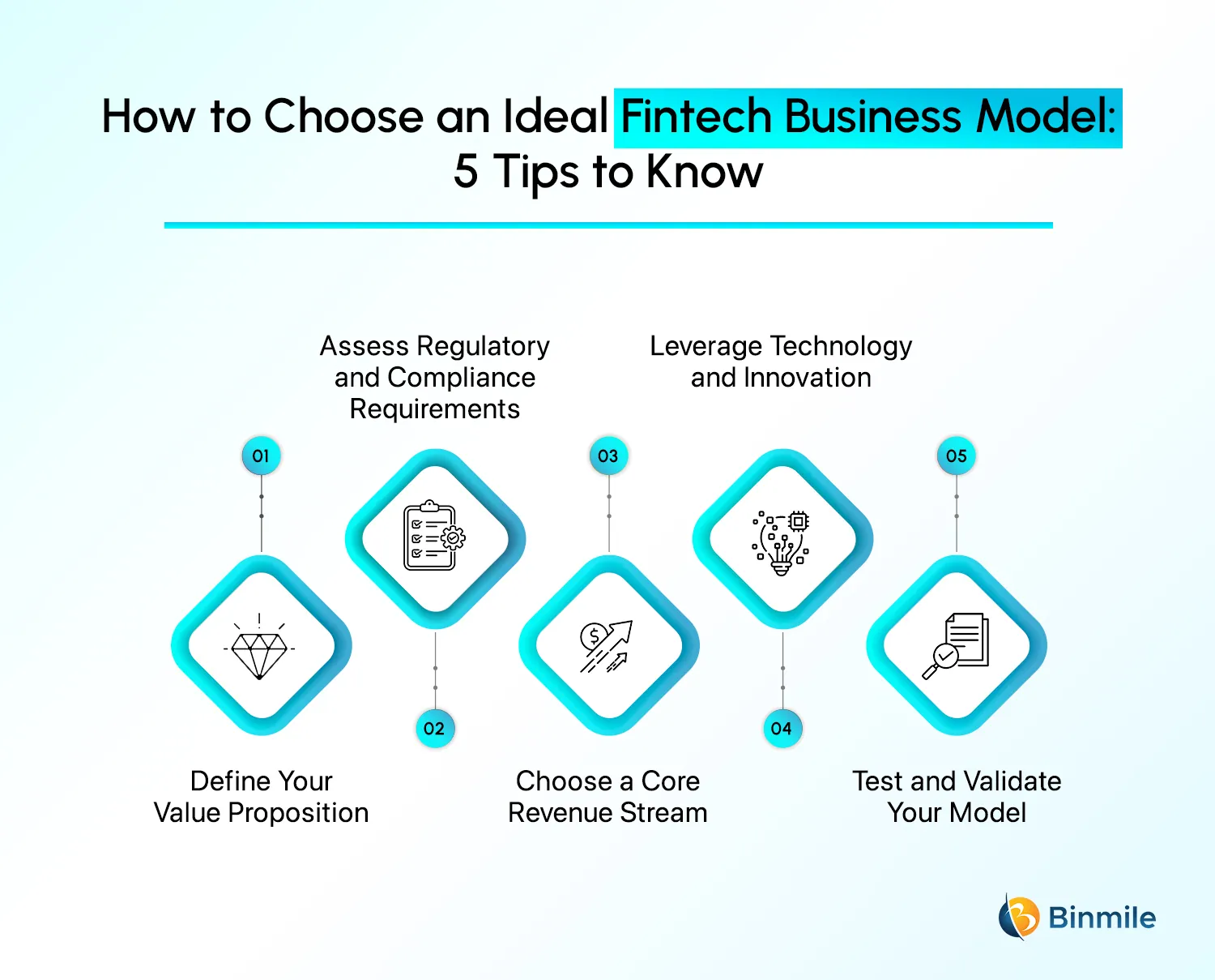 5 Steps to Determine a Suitable Business Model for Your FinTech Company | Binmile