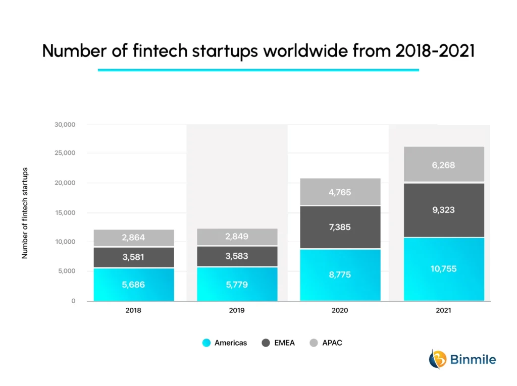 FinTech Business Models - Market Analysis | Binmile