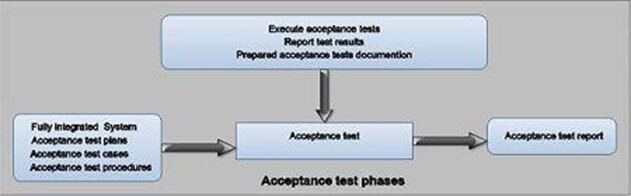 acceptance test phase | Binmile
