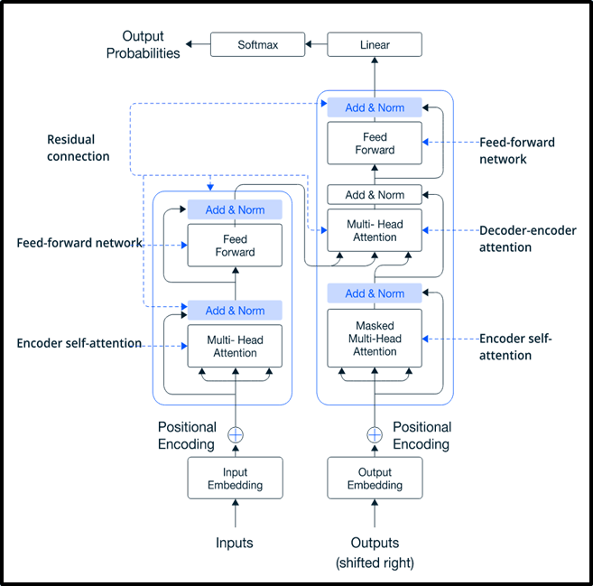 Generative AI – How to build AI solution