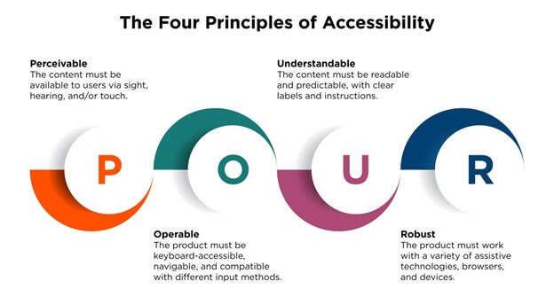 four principles of accessibility | Binmile