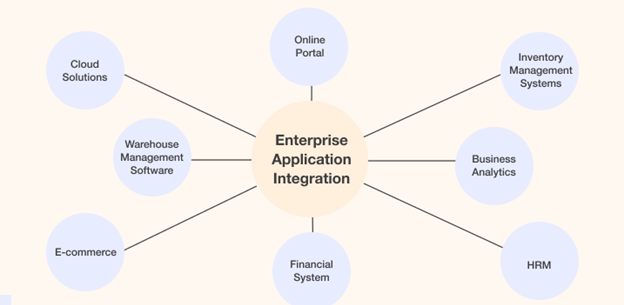 hub and spoke integration | Binmile