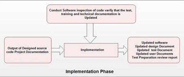 implementation phase | Binmile
